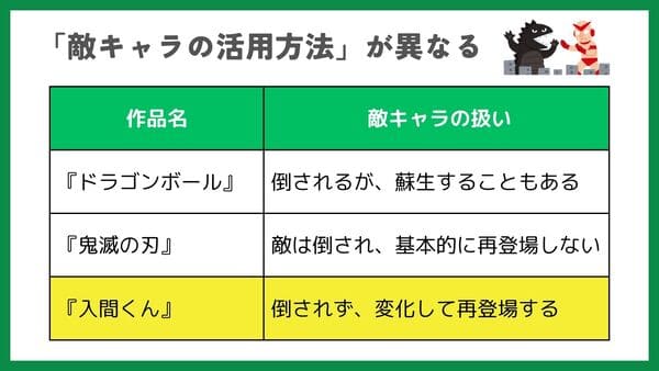 「敵キャラの活用方法」が異なる