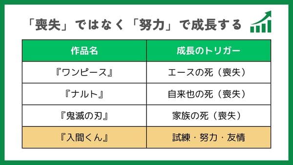 入間くんは「喪失」ではなく「努力」で成長する