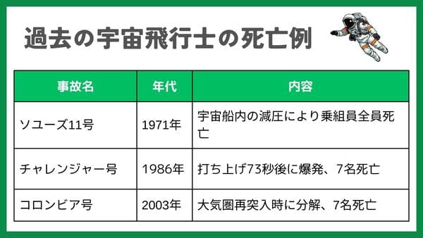 過去の宇宙飛行士の死亡例