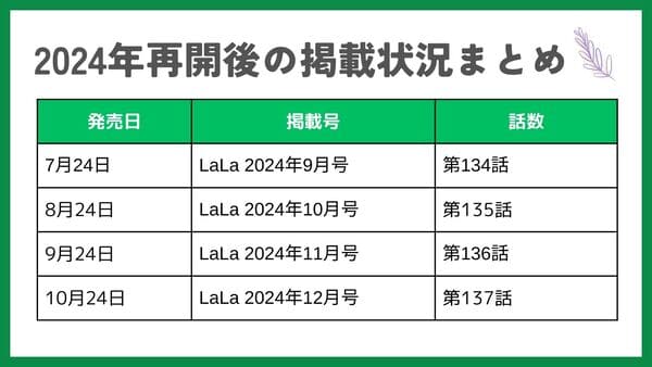 2024年再開後の掲載状況まとめ