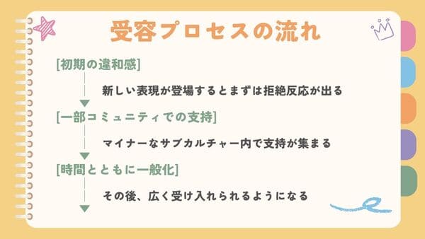 受容プロセスの流れ:初期の違和感 新しい表現が登場するとまずは拒絶反応が出る 一部コミュニティでの支持 マイナーなサブカルチャー内で支持が集まる 時間とともに一般化 その後、広く受け入れられるようになる