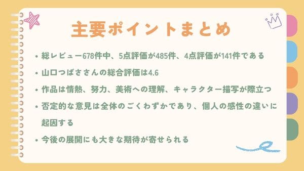 総レビュー678件中、5点評価が485件、4点評価が141件である。山口つばささんの総合評価は4.6。 作品は情熱、努力、美術への理解、キャラクター描写が際立つ。 否定的な意見は全体のごくわずかであり、個人の感性の違いに起因する。 今後の展開にも大きな期待が寄せられる。