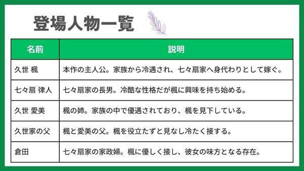 久世 楓（くぜ かえで）本作の主人公。家族から冷遇され、七々扇家へ身代わりとして嫁ぐ。 七々扇 律人（ななおうぎ りつひと） 七々扇家の長男。冷酷な性格だが楓に興味を持ち始める。 久世 愛美（くぜ まなみ） 楓の姉。家族の中で優遇されており、楓を見下している。 久世家の父 楓と愛美の父。楓を役立たずと見なし冷たく接する。 倉田（くらた） 七々扇家の家政婦。楓に優しく接し、彼女の味方となる存在。 